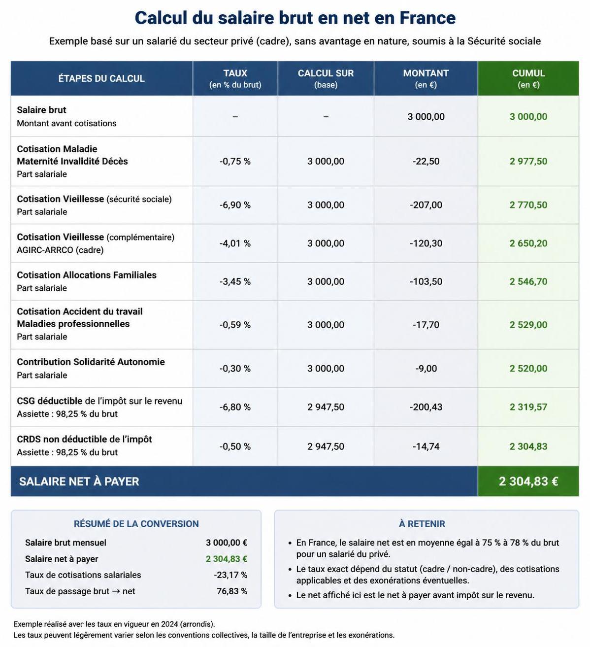 découvrez comment le salaire brut de 2045 € se transforme en salaire net après prélèvements et charges, et quel revenu réel vous pouvez attendre.