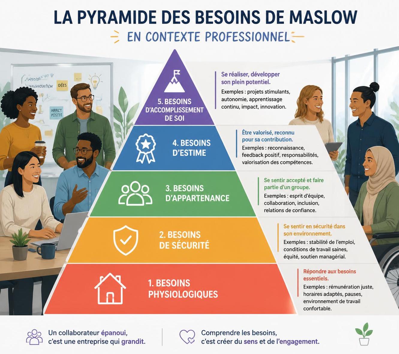 découvrez comment la pyramide des besoins d'abraham maslow aide à comprendre la motivation et la hiérarchie des besoins au sein des entreprises pour améliorer le bien-être et la performance des collaborateurs.